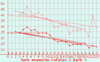 Courbe de la force du vent pour Pointe du Plomb (17)