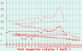 Courbe de la force du vent pour Lagny-sur-Marne (77)