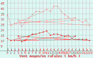 Courbe de la force du vent pour Bourg-Saint-Andol (07)