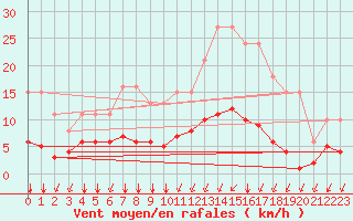 Courbe de la force du vent pour L