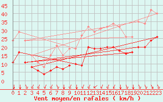 Courbe de la force du vent pour Thorrenc (07)