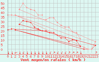 Courbe de la force du vent pour Crest (26)