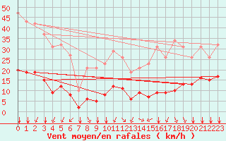 Courbe de la force du vent pour Millau (12)