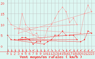 Courbe de la force du vent pour Chailles (41)
