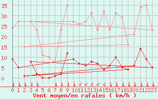Courbe de la force du vent pour Ontinyent (Esp)