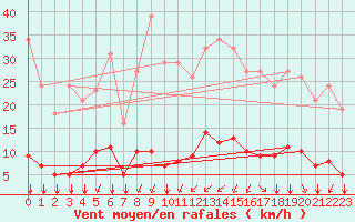 Courbe de la force du vent pour Saint-Amans (48)