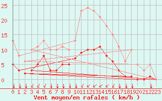 Courbe de la force du vent pour Corny-sur-Moselle (57)