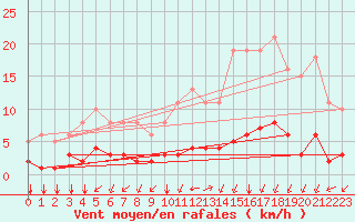 Courbe de la force du vent pour Crest (26)