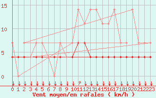Courbe de la force du vent pour Chivres (Be)