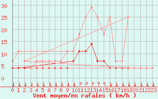 Courbe de la force du vent pour Kleine-Brogel (Be)