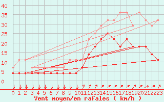 Courbe de la force du vent pour Koksijde (Be)