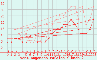 Courbe de la force du vent pour Florennes (Be)