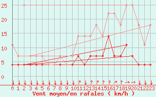 Courbe de la force du vent pour Munte (Be)