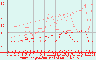 Courbe de la force du vent pour Elsenborn (Be)