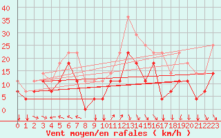 Courbe de la force du vent pour Envalira (And)