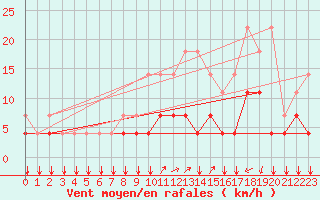 Courbe de la force du vent pour Elsenborn (Be)