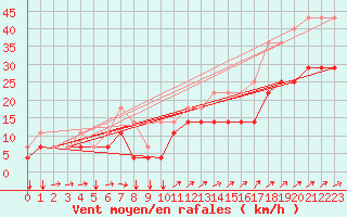 Courbe de la force du vent pour Florennes (Be)