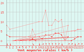 Courbe de la force du vent pour Crest (26)