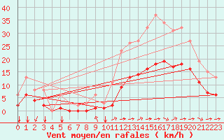Courbe de la force du vent pour Saint-Martial-de-Vitaterne (17)