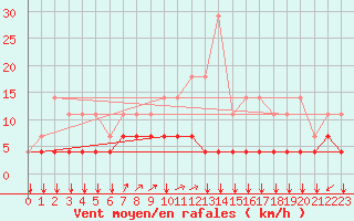 Courbe de la force du vent pour Munte (Be)