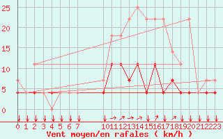 Courbe de la force du vent pour Elsenborn (Be)