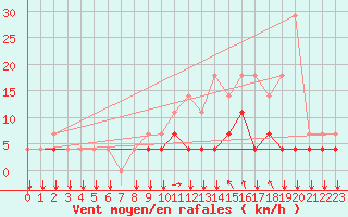 Courbe de la force du vent pour Elsenborn (Be)