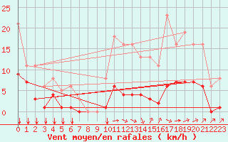 Courbe de la force du vent pour Saint-Haon (43)