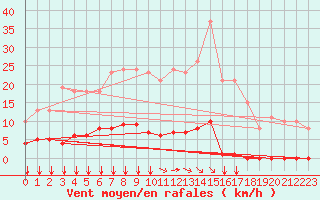 Courbe de la force du vent pour Saint-Maximin-la-Sainte-Baume (83)