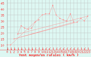 Courbe de la force du vent pour Rochegude (26)