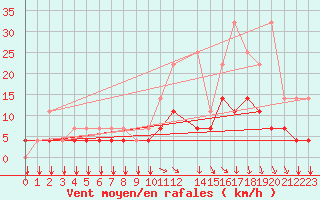 Courbe de la force du vent pour Munte (Be)