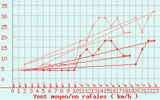 Courbe de la force du vent pour Koksijde (Be)