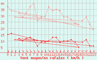 Courbe de la force du vent pour Saint-Amans (48)