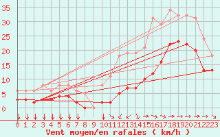 Courbe de la force du vent pour Angliers (17)