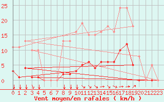 Courbe de la force du vent pour Aigrefeuille d