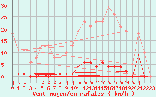 Courbe de la force du vent pour Saint-Vran (05)