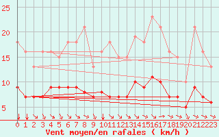 Courbe de la force du vent pour Pordic (22)