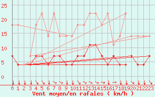 Courbe de la force du vent pour Elsenborn (Be)