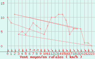 Courbe de la force du vent pour Rochegude (26)