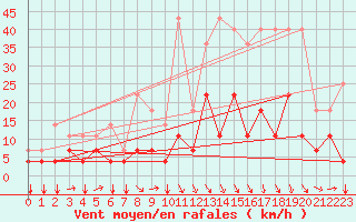 Courbe de la force du vent pour Munte (Be)