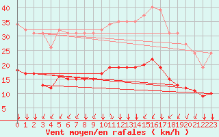 Courbe de la force du vent pour Aigrefeuille d