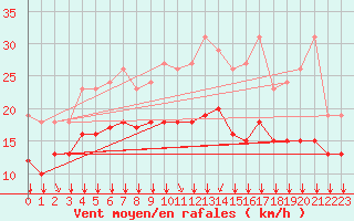 Courbe de la force du vent pour Aytr-Plage (17)