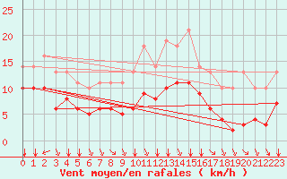 Courbe de la force du vent pour Sgur-le-Chteau (19)