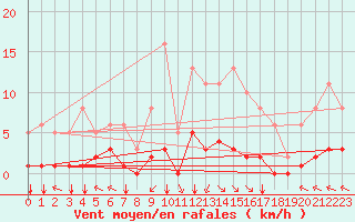 Courbe de la force du vent pour Villarzel (Sw)