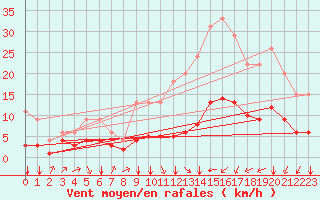 Courbe de la force du vent pour Bellengreville (14)