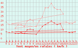 Courbe de la force du vent pour Saint-Sorlin-en-Valloire (26)