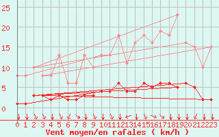 Courbe de la force du vent pour Sandillon (45)