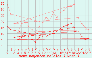 Courbe de la force du vent pour Bourg-en-Bresse (01)