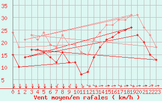 Courbe de la force du vent pour Chatelaillon-Plage (17)