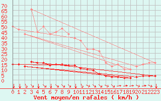 Courbe de la force du vent pour Saint-Saturnin-Ls-Avignon (84)