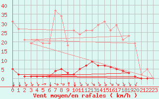 Courbe de la force du vent pour Grenoble/agglo Saint-Martin-d